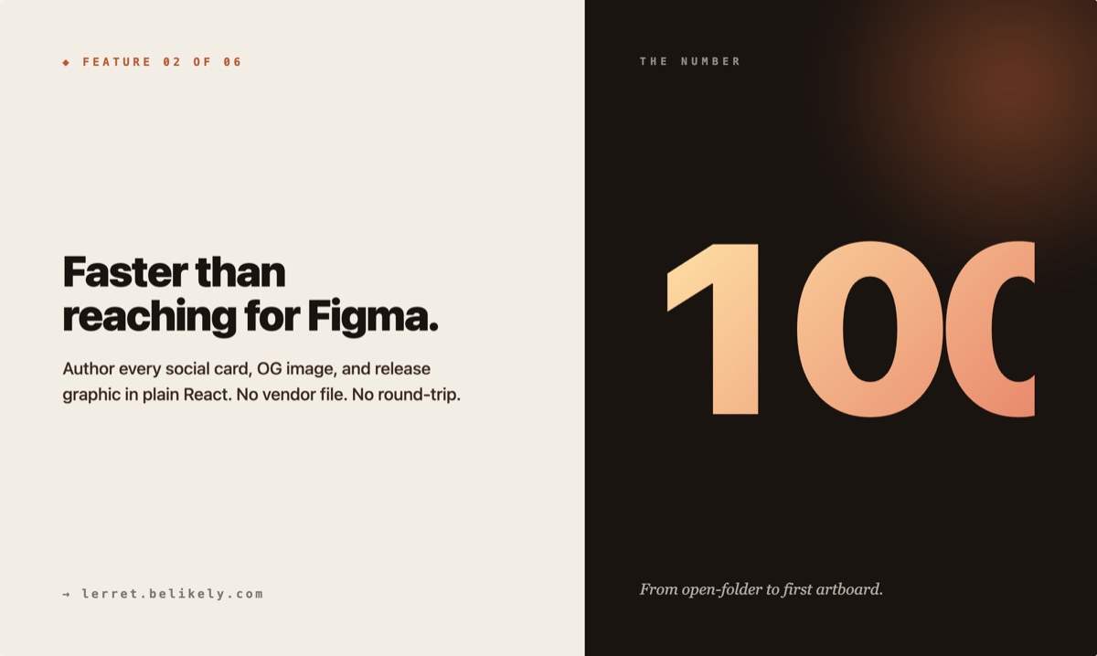 Product Hunt gallery image — split landscape, left column on cream linen with sienna eyebrow "◆ FEATURE 02 OF 06", display headline "Faster than reaching for Figma.", description copy, monospace "→ lerret.belikely.com" footer. Right column on deep charcoal with sienna radial glow, "THE NUMBER" eyebrow, giant gradient cream-coral "100×" tabular numeral, italic serif "From open-folder to first artboard." footnote