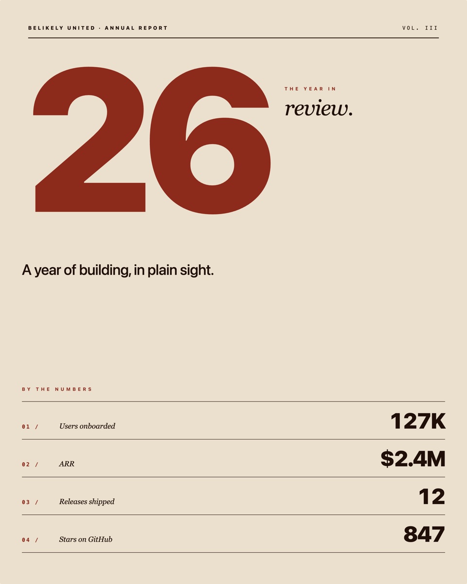 Year-review poster — cream linen background, "BELIKELY UNITED · ANNUAL REPORT · VOL. III" masthead, gigantic wine-red "26" filling the left half of the canvas, italic serif "review." nested to its right, italic headline, "BY THE NUMBERS" eyebrow + ledger table with four rows showing 127K / $2.4M / 12 / 847 with labels and indices